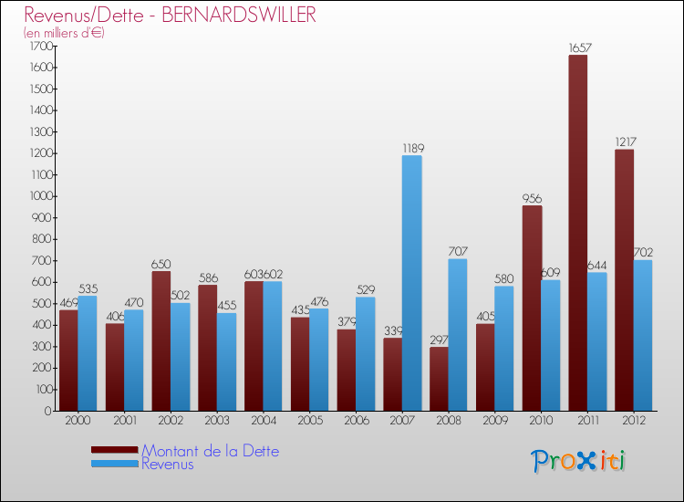 Evolution comparée de la dette et des revenus pour la commune de BERNARDSWILLER de 2000 à 2012 Comparaison de la dette et des revenus pour BERNARDSWILLER de 2000 à 2012