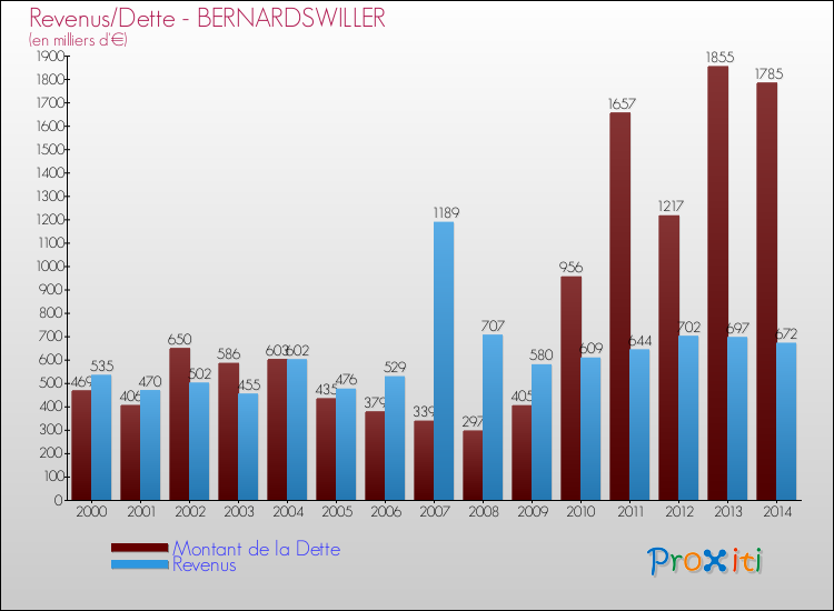 Evolution comparée de la dette et des revenus pour la commune de BERNARDSWILLER de 2000 à 2014 Comparaison de la dette et des revenus pour BERNARDSWILLER de 2000 à 2014
