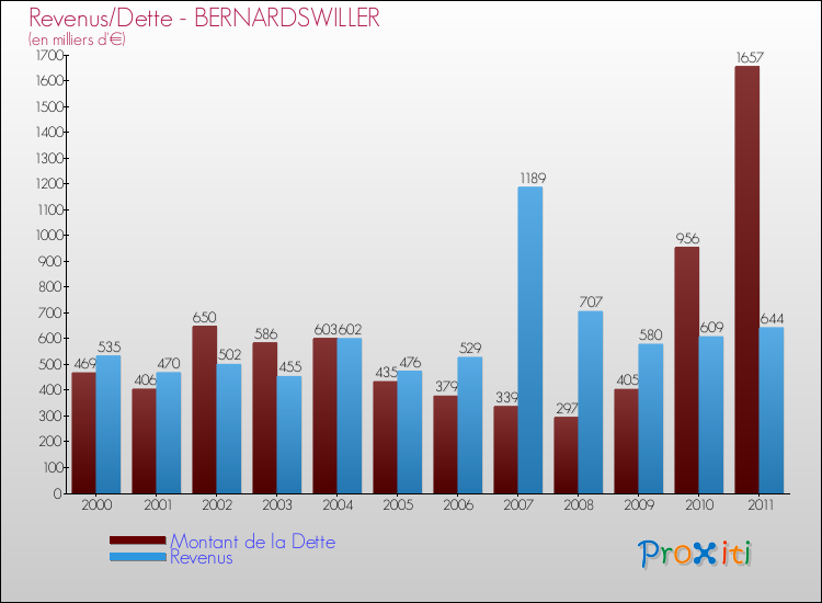 Evolution comparée de la dette et des revenus pour la commune de BERNARDSWILLER de 2000 à 2011 Comparaison de la dette et des revenus pour BERNARDSWILLER de 2000 à 2011