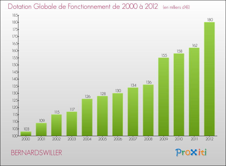 Evolution du montant de la Dotation Globale de Fonctionnement pour la commune de BERNARDSWILLER de 2000 à 2012 Evolution du montant de la Dotation Globale de Fonctionnement pour BERNARDSWILLER de 2000 à 2012