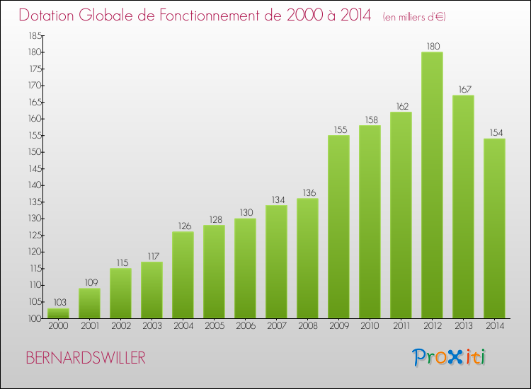 Evolution du montant de la Dotation Globale de Fonctionnement pour la commune de BERNARDSWILLER de 2000 à 2014 Evolution du montant de la Dotation Globale de Fonctionnement pour BERNARDSWILLER de 2000 à 2014