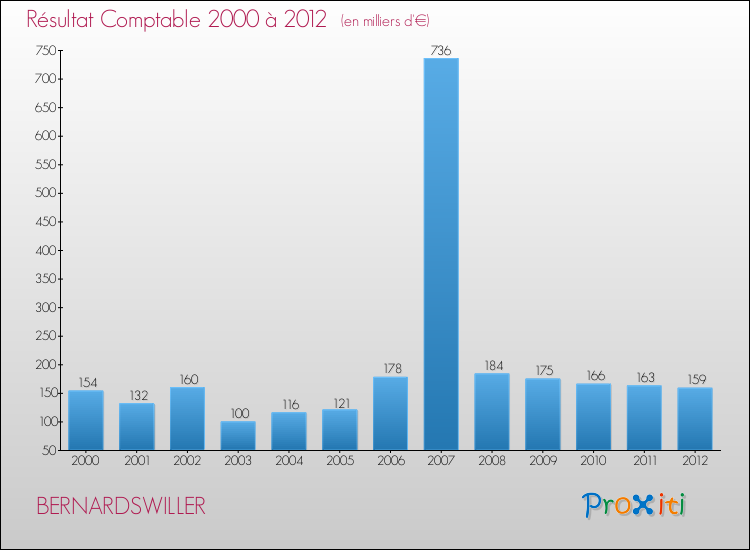 Evolution du résultat comptable pour la commune de BERNARDSWILLER de 2000 à 2012 Evolution du résultat comptable pour BERNARDSWILLER de 2000 à 2012