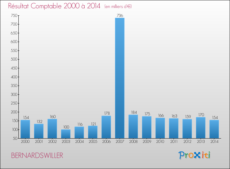 Evolution du résultat comptable pour la commune de BERNARDSWILLER de 2000 à 2014 Evolution du résultat comptable pour BERNARDSWILLER de 2000 à 2014