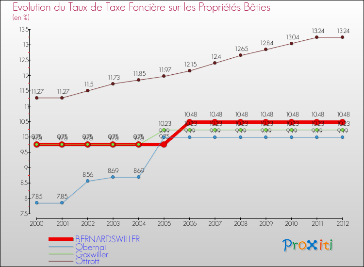 Evolution du taux de la taxe foncière sur le bati pour BERNARDSWILLER et les communes proches de 2000 à 2012 Comparaison des taux de taxe foncière sur le bati pour BERNARDSWILLER et les communes voisines de 2000 à 2012