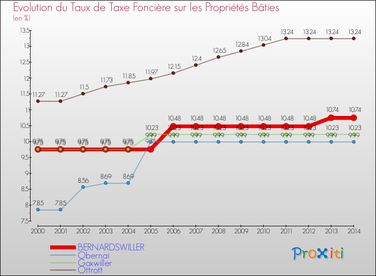 Evolution du taux de la taxe foncière sur le bati pour BERNARDSWILLER et les communes proches de 2000 à 2014 Comparaison des taux de taxe foncière sur le bati pour BERNARDSWILLER et les communes voisines de 2000 à 2014
