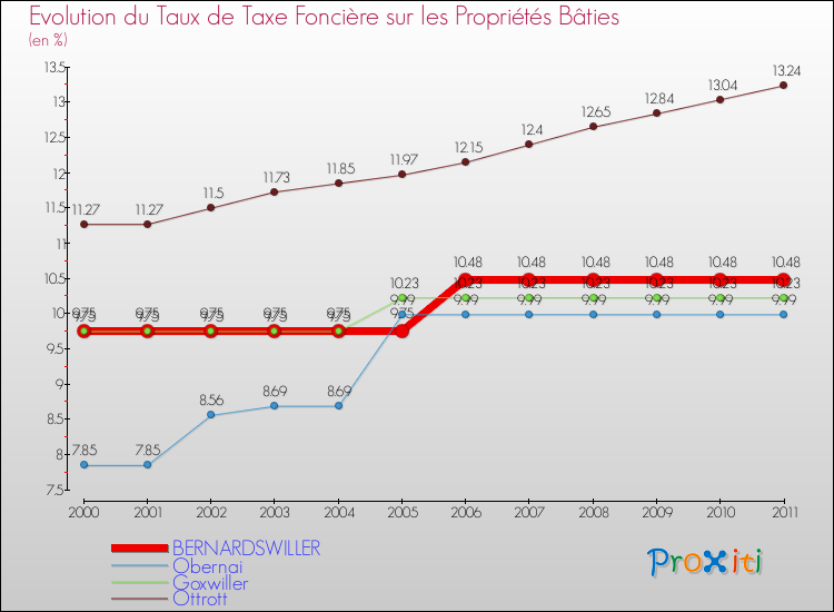 Evolution du taux de la taxe foncière sur le bati pour BERNARDSWILLER et les communes proches Comparaison des taux de taxe foncière sur le bati pour BERNARDSWILLER et les communes voisines