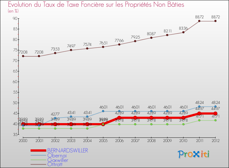 Evolution du taux de la taxe foncière sur les immeubles et terrains non batis pour BERNARDSWILLER et les communes proches de 2000 à 2012 Comparaison des taux de la taxe foncière sur les immeubles et terrains non batis pour BERNARDSWILLER et les communes voisines de 2000 à 2012