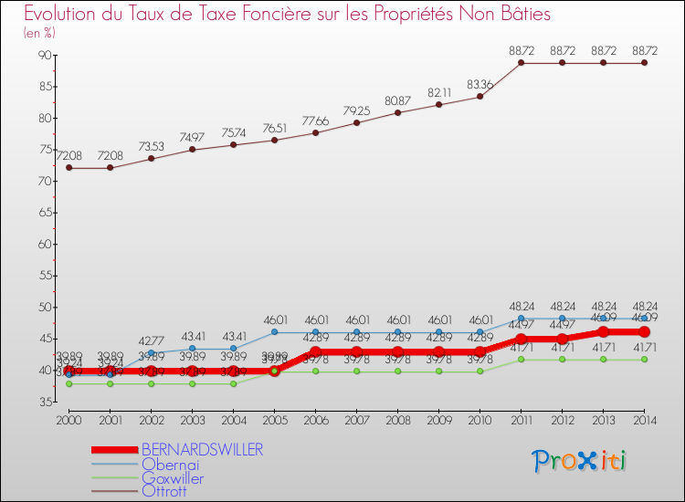 Evolution du taux de la taxe foncière sur les immeubles et terrains non batis pour BERNARDSWILLER et les communes proches de 2000 à 2014 Comparaison des taux de la taxe foncière sur les immeubles et terrains non batis pour BERNARDSWILLER et les communes voisines de 2000 à 2014