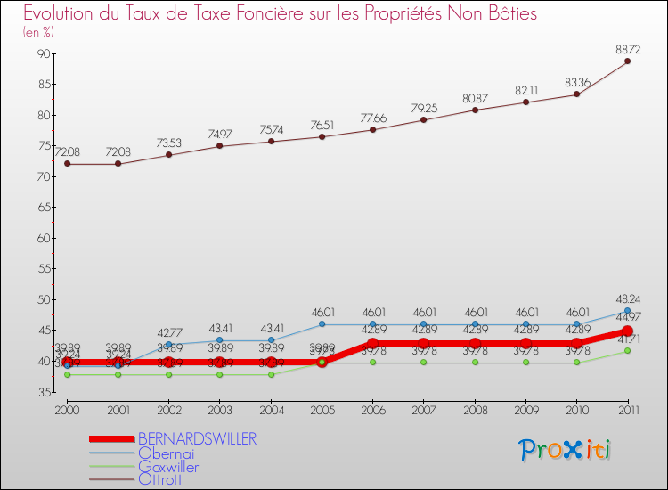 Evolution du taux de la taxe foncière sur les immeubles et terrains non batis pour BERNARDSWILLER et les communes proches Comparaison des taux de la taxe foncière sur les immeubles et terrains non batis pour BERNARDSWILLER et les communes voisines