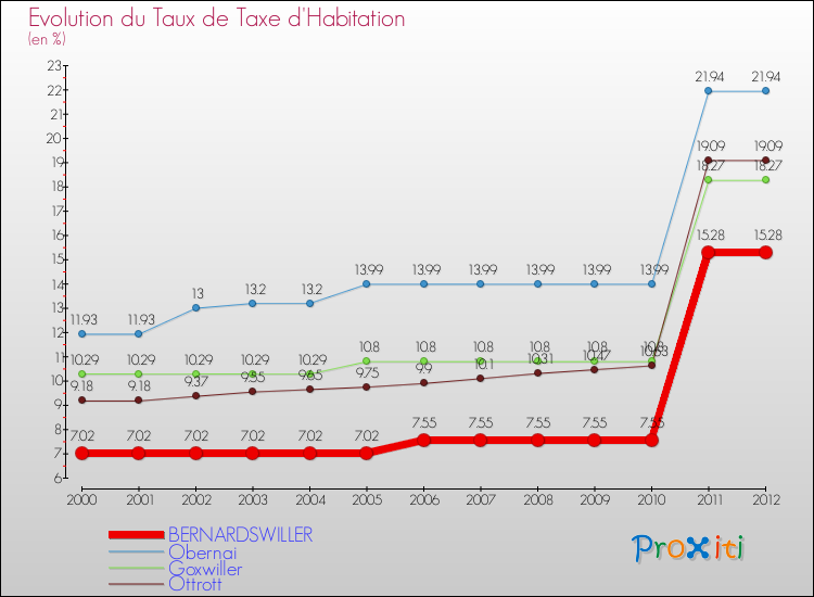 Evolution du taux de la taxe d'habitation pour BERNARDSWILLER et les communes proches Comparaison des taux de la taxe d'habitation pour BERNARDSWILLER et les communes voisines