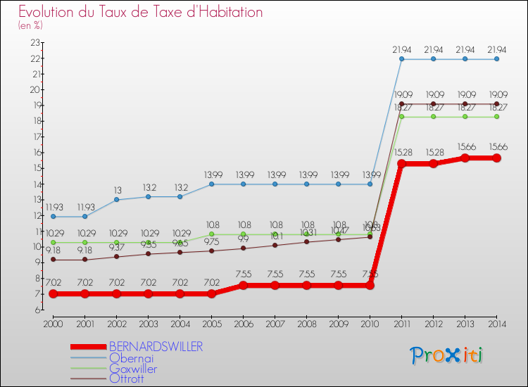 Evolution du taux de la taxe d'habitation pour BERNARDSWILLER et les communes proches de 2000 à 2014 Comparaison des taux de la taxe d'habitation pour BERNARDSWILLER et les communes voisines de 2000 à 2014