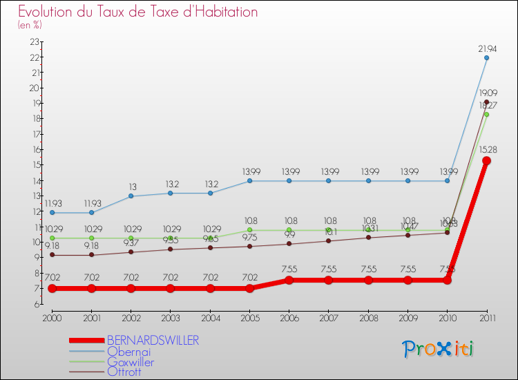 Evolution du taux de la taxe d'habitation pour BERNARDSWILLER et les communes proches Comparaison des taux de la taxe d'habitation pour BERNARDSWILLER et les communes voisines