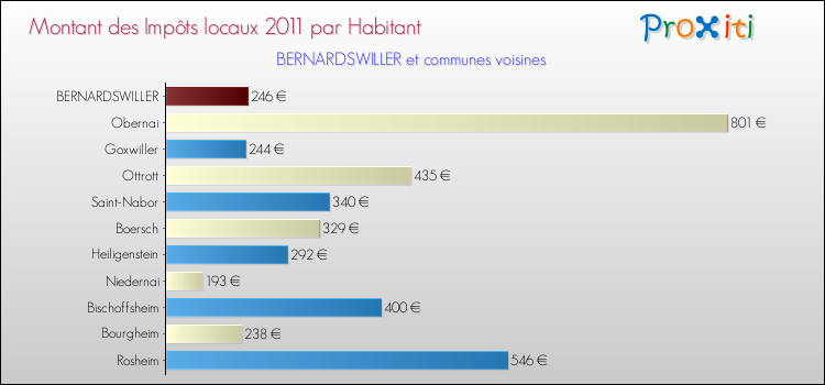 Montant des impôts locaux par Habitant pour BERNARDSWILLER et les communes proches Comparaison des impôts locaux par habitant pour BERNARDSWILLER et les communes voisines