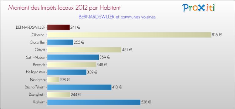Montant des impôts locaux par Habitant pour BERNARDSWILLER et les communes proches Comparaison des impôts locaux par habitant pour BERNARDSWILLER et les communes voisines