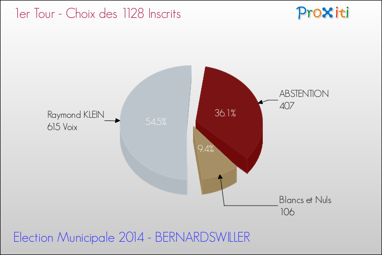 Résultats par rapport aux inscrits au 1er Tour des Elections Municipales 2014 de la commune de BERNARDSWILLER Elections Municipales 2014 - Résultats par rapport aux inscrits au 1er Tour pour la commune de BERNARDSWILLER