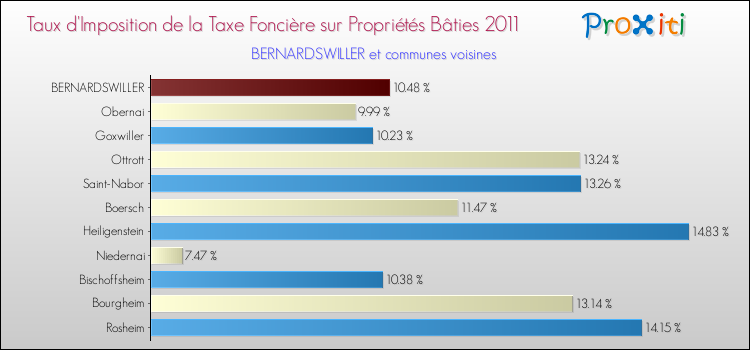 Taux d'imposition de la taxe foncière sur le bati 2011 pour BERNARDSWILLER et les communes proches Comparaison des taux d'imposition de la taxe foncière sur le bati 2011 pour BERNARDSWILLER et les communes voisines