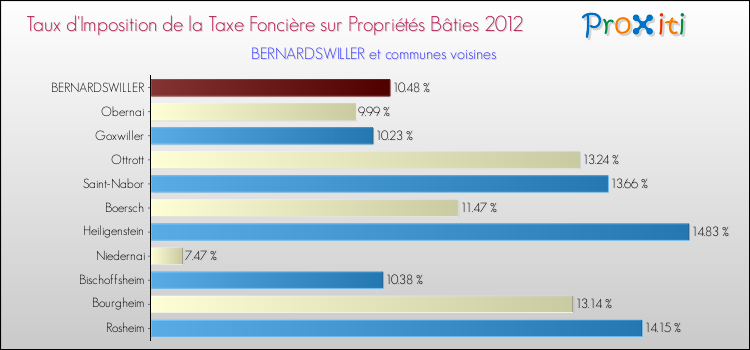 Taux d'imposition de la taxe foncière sur le bati 2012 pour BERNARDSWILLER et les communes proches Comparaison des taux d'imposition de la taxe foncière sur le bati 2012 pour BERNARDSWILLER et les communes voisines