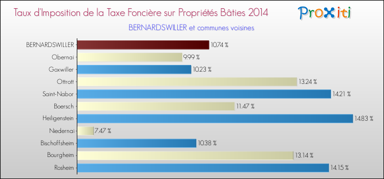 Taux d'imposition de la taxe foncière sur le bati 2014 pour BERNARDSWILLER et les communes proches Comparaison des taux d'imposition de la taxe foncière sur le bati 2014 pour BERNARDSWILLER et les communes voisines