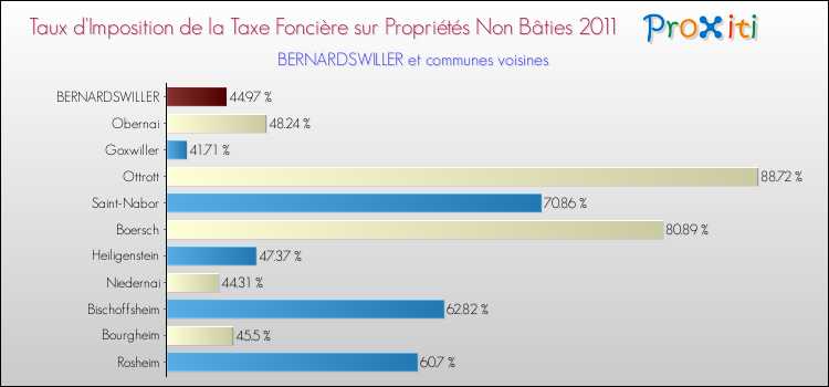 Taux d'imposition de la taxe foncière sur les immeubles et terrains non batis 2011 pour BERNARDSWILLER et les communes proches Comparaison des taux d'imposition de la taxe foncière sur les immeubles et terrains non batis 2011 pour BERNARDSWILLER et les communes voisines