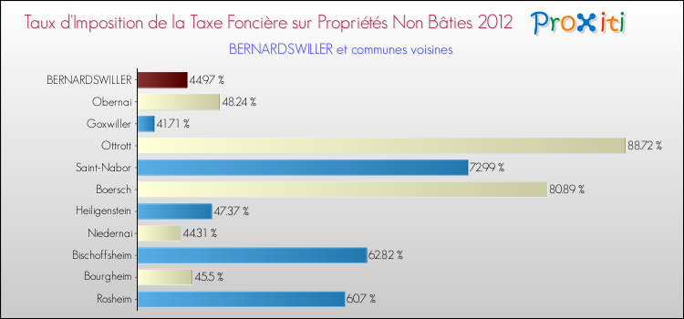 Taux d'imposition de la taxe foncière sur les immeubles et terrains non batis 2012 pour BERNARDSWILLER et les communes proches Comparaison des taux d'imposition de la taxe foncière sur les immeubles et terrains non batis 2012 pour BERNARDSWILLER et les communes voisines