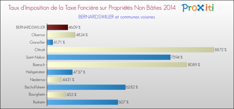 Taux d'imposition de la taxe foncière sur les immeubles et terrains non batis 2014 pour BERNARDSWILLER et les communes proches Comparaison des taux d'imposition de la taxe foncière sur les immeubles et terrains non batis 2014 pour BERNARDSWILLER et les communes voisines