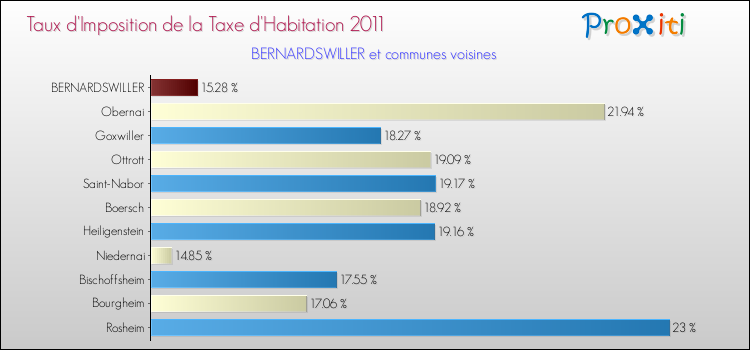 Taux d'imposition de la taxe d'habitation 2011 pour BERNARDSWILLER et les communes proches Comparaison des taux d'imposition de la taxe d'habitation 2011 pour BERNARDSWILLER et les communes voisines