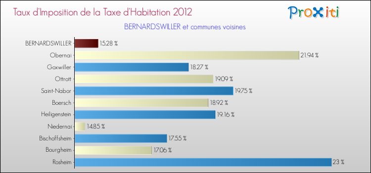 Taux d'imposition de la taxe d'habitation 2012 pour BERNARDSWILLER et les communes proches Comparaison des taux d'imposition de la taxe d'habitation 2012 pour BERNARDSWILLER et les communes voisines