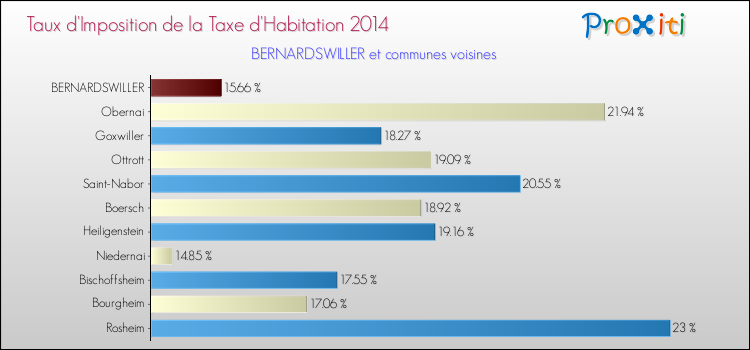 Taux d'imposition de la taxe d'habitation 2014 pour BERNARDSWILLER et les communes proches Comparaison des taux d'imposition de la taxe d'habitation 2014 pour BERNARDSWILLER et les communes voisines