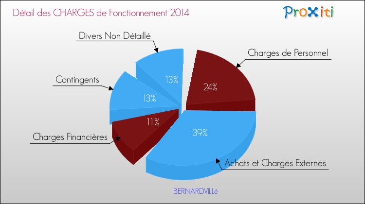 Décomposition des Charges de Fonctionnement 2014 de la commune de BERNARDVILLé Charges de Fonctionnement 2014 pour la commune de BERNARDVILLé