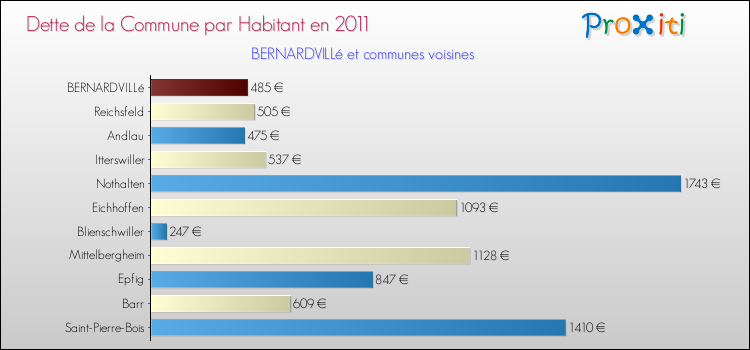 Dette par habitant de la commune en 2011 pour BERNARDVILLé et les communes proches Comparaison de la dette par habitant de la commune en 2011 pour BERNARDVILLé et les communes voisines
