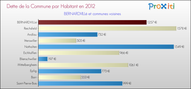 Dette par habitant de la commune en 2012 pour BERNARDVILLé et les communes proches Comparaison de la dette par habitant de la commune en 2012 pour BERNARDVILLé et les communes voisines