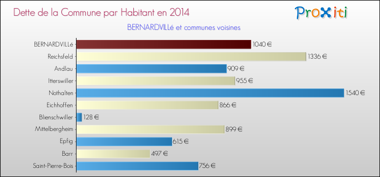 Dette par habitant de la commune en 2014 pour BERNARDVILLé et les communes proches Comparaison de la dette par habitant de la commune en 2014 pour BERNARDVILLé et les communes voisines