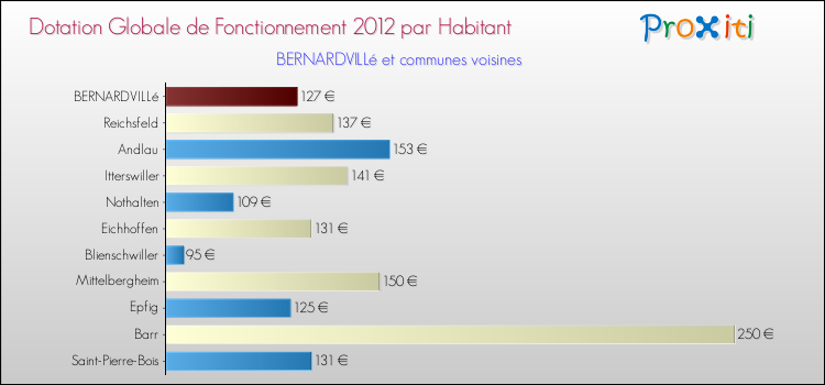 Montant des dotations globales de fonctionnement DGF par Habitant pour BERNARDVILLé et les communes proches Comparaison des des dotations globales de fonctionnement DGF par habitant pour BERNARDVILLé et les communes voisines