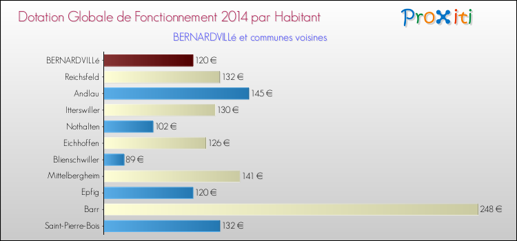 Montant des dotations globales de fonctionnement DGF par Habitant pour BERNARDVILLé et les communes proches en 2014. Comparaison des des dotations globales de fonctionnement DGF par habitant pour BERNARDVILLé et les communes voisines en 2014.
