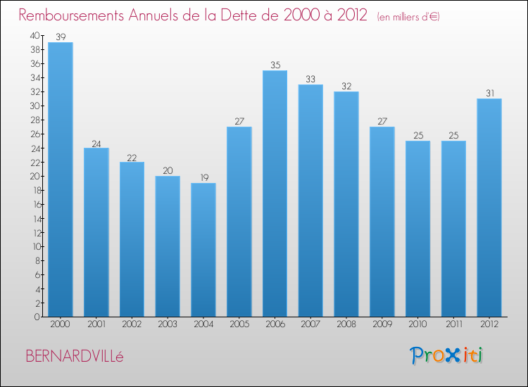 Evolution de l'annuité de la dette pour la commune de BERNARDVILLé de 2000 à 2012 Annuités de la dette pour BERNARDVILLé de 2000 à 2012