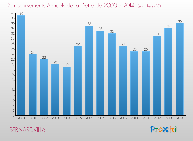 Evolution de l'annuité de la dette pour la commune de BERNARDVILLé de 2000 à 2014 Annuités de la dette pour BERNARDVILLé de 2000 à 2014