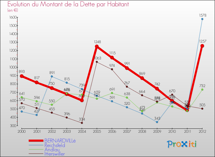 Evolution de la dette par habitant pour la commune de BERNARDVILLé et les communes proches de 2000 à 2012 Comparaison de la dette par habitant pour BERNARDVILLé et les communes voisines de 2000 à 2012