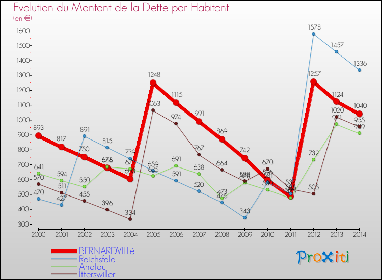 Evolution de la dette par habitant pour la commune de BERNARDVILLé et les communes proches de 2000 à 2014 Comparaison de la dette par habitant pour BERNARDVILLé et les communes voisines de 2000 à 2014