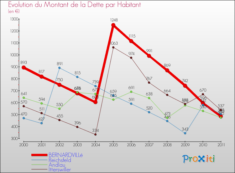 Evolution de la dette par habitant pour la commune de BERNARDVILLé et les communes proches Comparaison de la dette par habitant pour BERNARDVILLé et les communes voisines