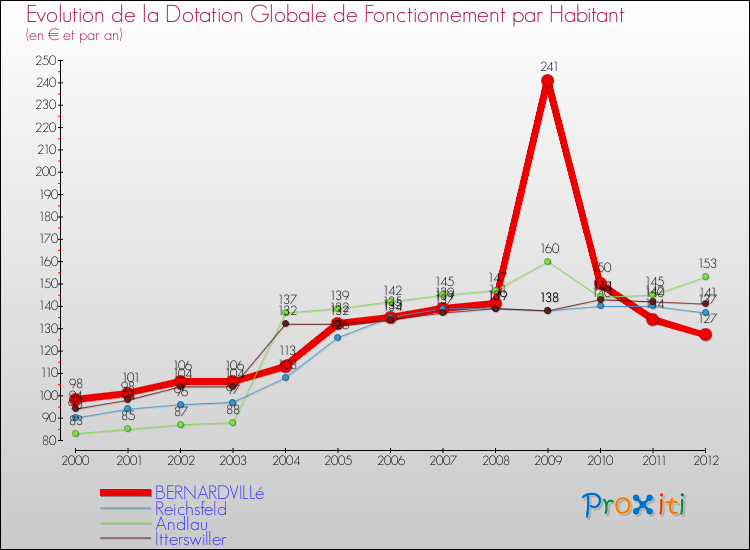 Evolution et montant de la dotation globale de fonctionnement par Habitant pour BERNARDVILLé et les communes proches Comparaison des dotations globales de fonctionnement par habitant pour BERNARDVILLé et les communes voisines
