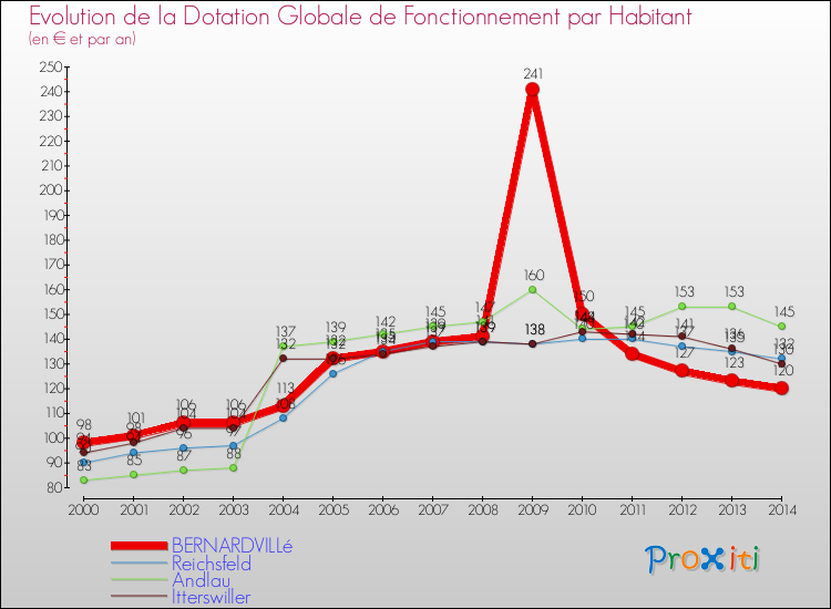 Evolution et montant de la dotation globale de fonctionnement par Habitant pour BERNARDVILLé et les communes proches de 2000 à 2014. Comparaison des dotations globales de fonctionnement par habitant pour BERNARDVILLé et les communes voisines de 2000 à 2014.