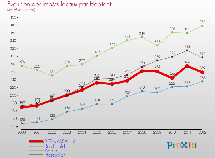 Evolution et montant des impôts locaux par Habitant pour BERNARDVILLé et les communes proches Comparaison des impôts locaux par habitant pour BERNARDVILLé et les communes voisines