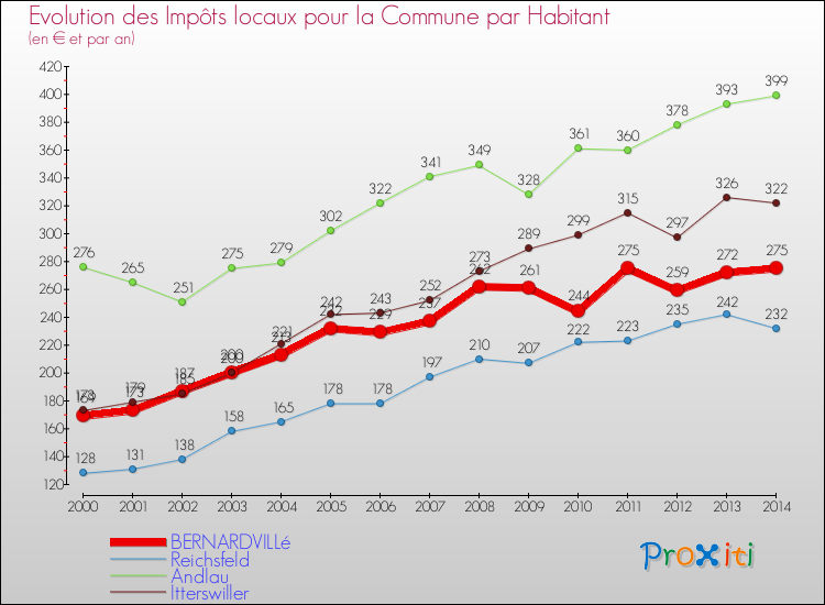 Evolution et montant des impôts locaux par Habitant pour BERNARDVILLé et les communes proches de 2000 à 2014 Comparaison des impôts locaux par habitant pour BERNARDVILLé et les communes voisines de 2000 à 2014