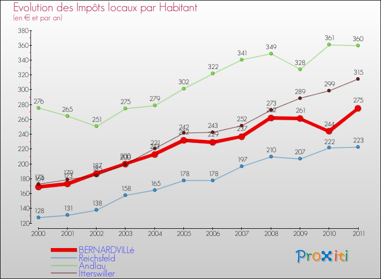 Evolution et montant des impôts locaux par Habitant pour BERNARDVILLé et les communes proches Comparaison des impôts locaux par habitant pour BERNARDVILLé et les communes voisines