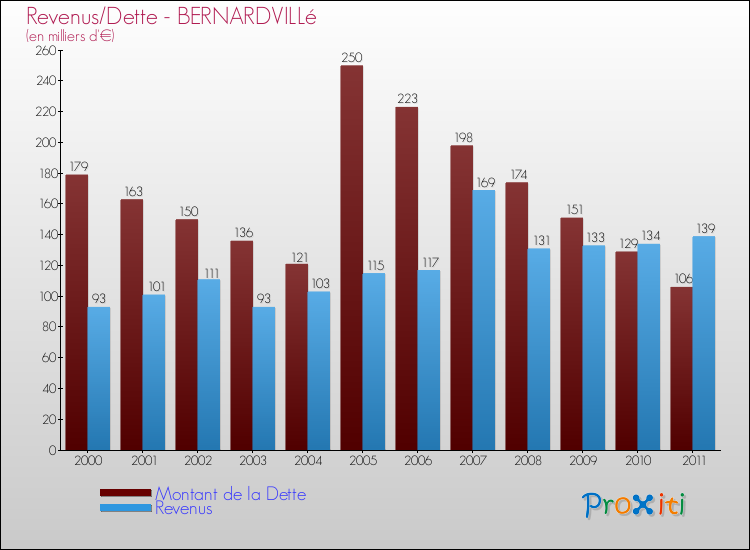 Evolution comparée de la dette et des revenus pour la commune de BERNARDVILLé de 2000 à 2011 Comparaison de la dette et des revenus pour BERNARDVILLé de 2000 à 2011