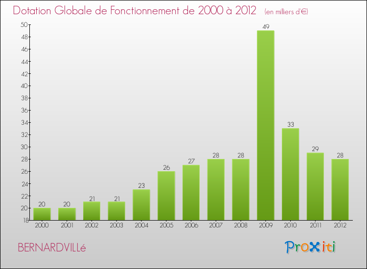Evolution du montant de la Dotation Globale de Fonctionnement pour la commune de BERNARDVILLé de 2000 à 2012 Evolution du montant de la Dotation Globale de Fonctionnement pour BERNARDVILLé de 2000 à 2012