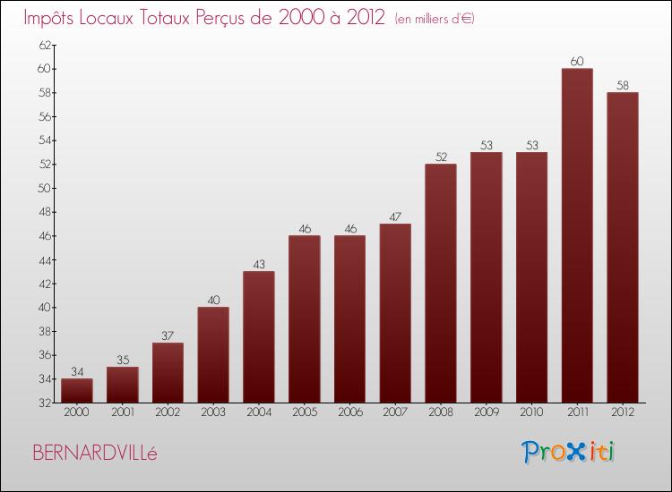 Evolution des Impôts Locaux pour la commune de BERNARDVILLé de 2000 à 2012 Evolution des Impôts Locaux pour BERNARDVILLé de 2000 à 2012