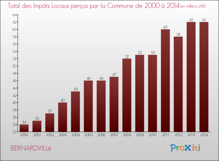 Evolution des Impôts Locaux pour la commune de BERNARDVILLé de 2000 à 2014 Evolution des Impôts Locaux pour BERNARDVILLé de 2000 à 2014