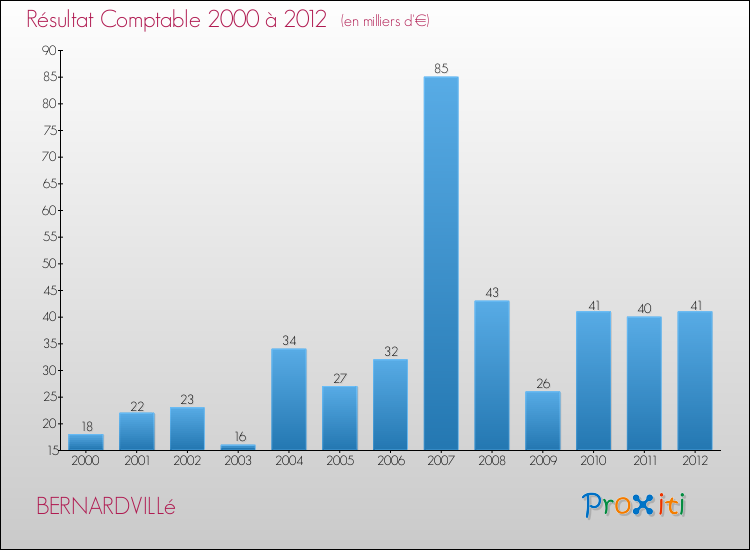 Evolution du résultat comptable pour la commune de BERNARDVILLé de 2000 à 2012 Evolution du résultat comptable pour BERNARDVILLé de 2000 à 2012