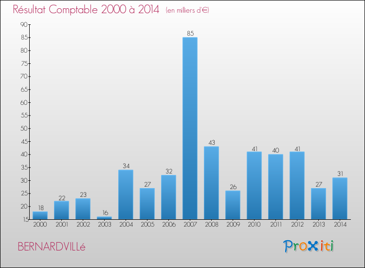 Evolution du résultat comptable pour la commune de BERNARDVILLé de 2000 à 2014 Evolution du résultat comptable pour BERNARDVILLé de 2000 à 2014